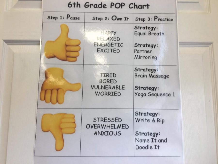 Every sixth grade classroom has the same POP chart. It uses a thumbs up and thumbs down picture to show emotions.