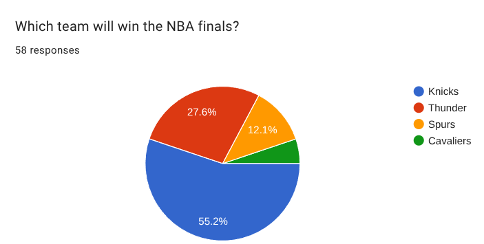 Fifth-graders were asked to voice their opinion on the NBA finals. Fifty-eight students participated in this informal poll.